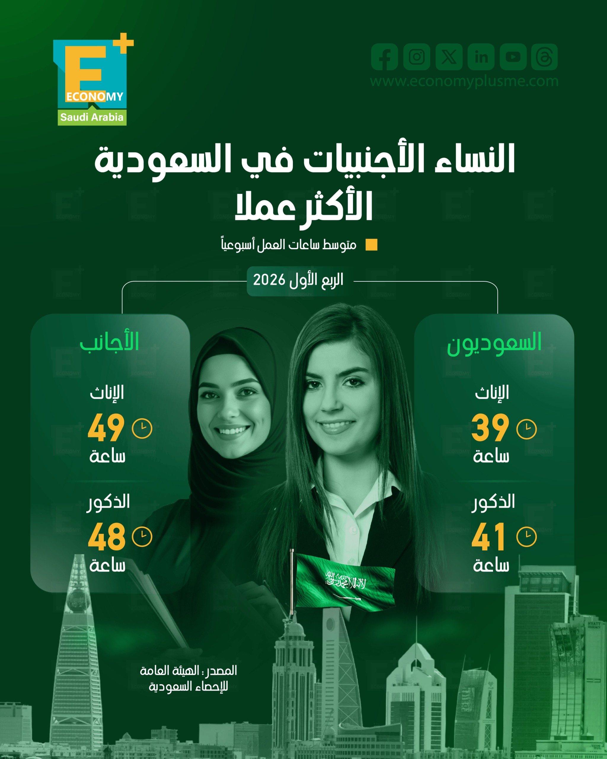 النساء الأجنبيات في السعودية الأكثر عملا
