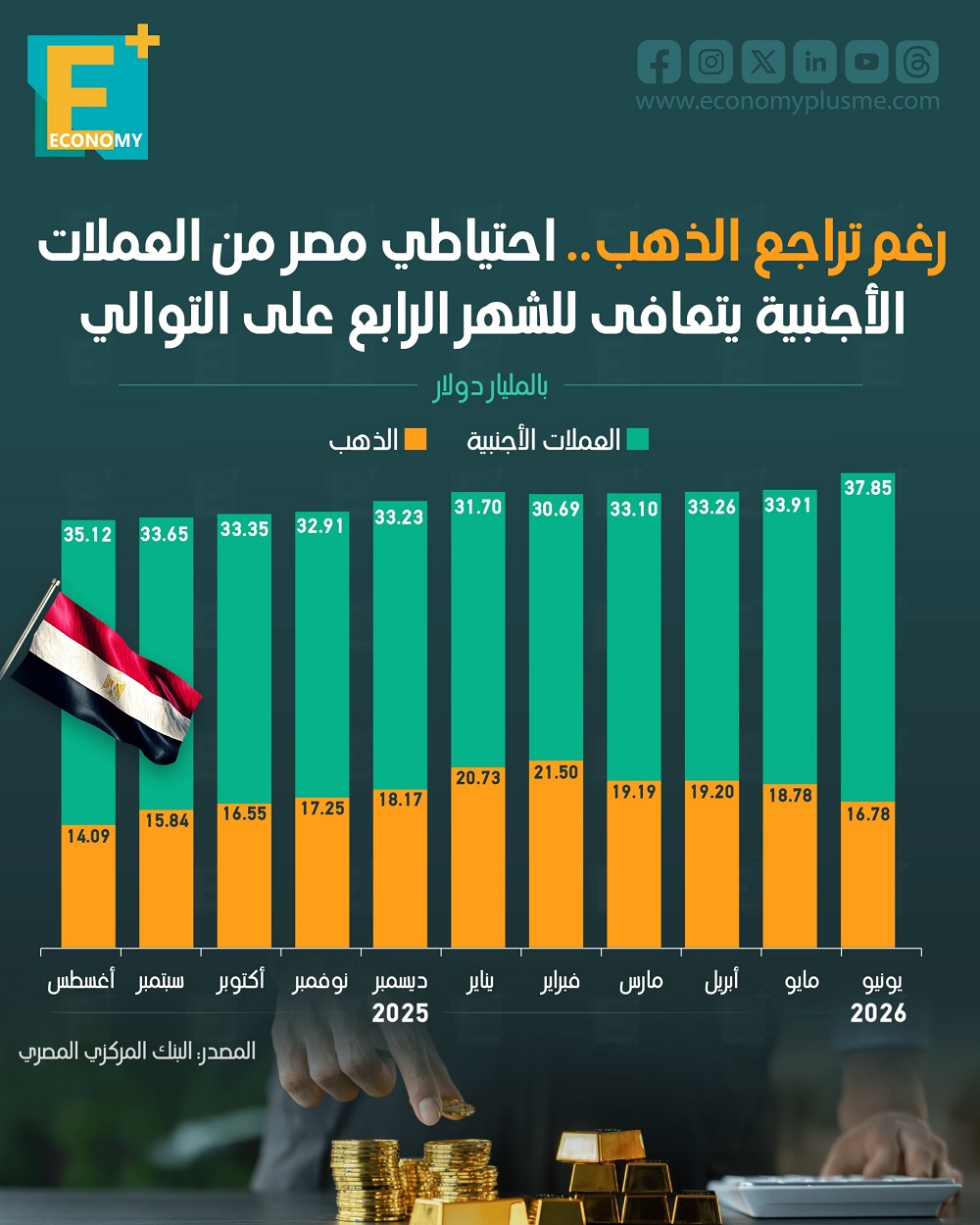 رغم تراجع الذهب.. احتياطي مصر من العملات الأجنبية يتعافى للشهر الرابع على التوالي