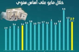 تحويلات المصريين بالخارج تقفز 13.5% خلال مايو على أساس سنوي