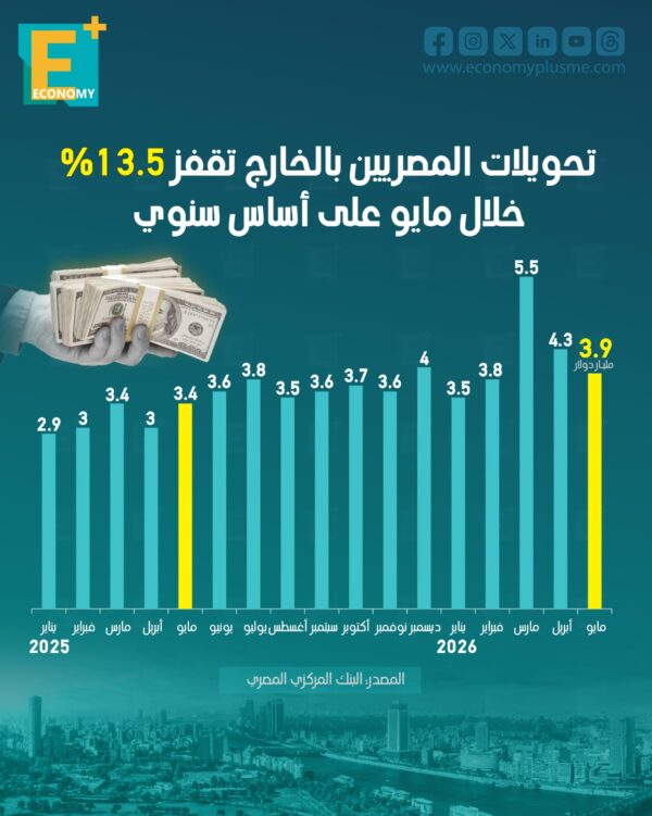 تحويلات المصريين بالخارج تقفز 13.5% خلال مايو على أساس سنوي