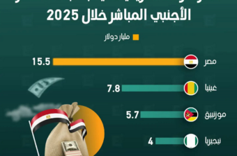 مصر الأولى أفريقيا في جذب الاستثمار الأجنبي المباشر خلال 2025