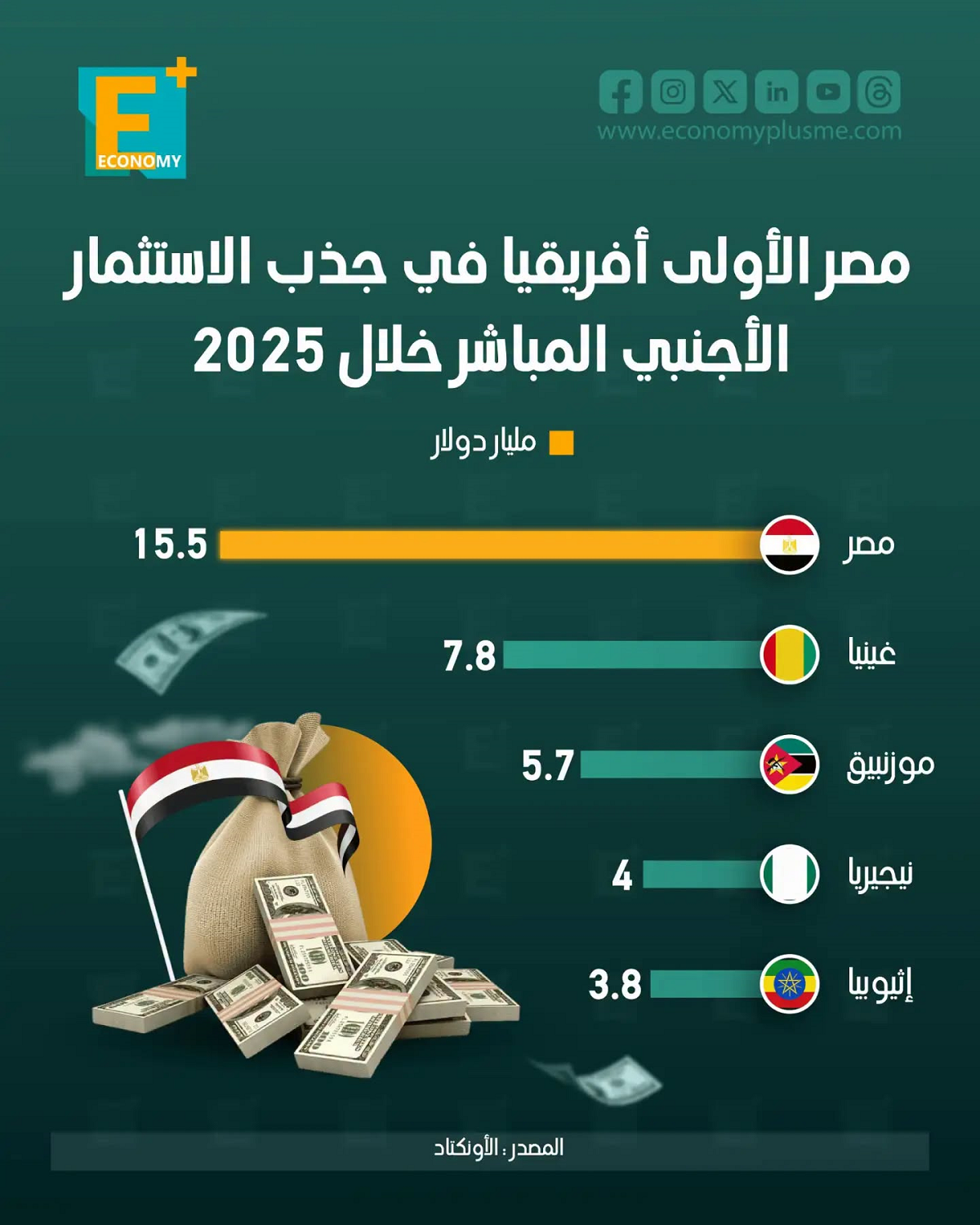 مصر الأولى أفريقيا في جذب الاستثمار الأجنبي المباشر خلال 2025