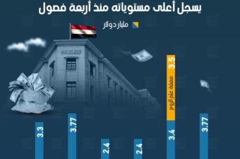 باستثناء صفقة علم الروم.. الاستثمار الأجنبي المباشر يسجل أعلى مستوياته منذ أربعة فصول