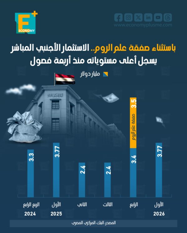 باستثناء صفقة علم الروم.. الاستثمار الأجنبي المباشر يسجل أعلى مستوياته منذ أربعة فصول