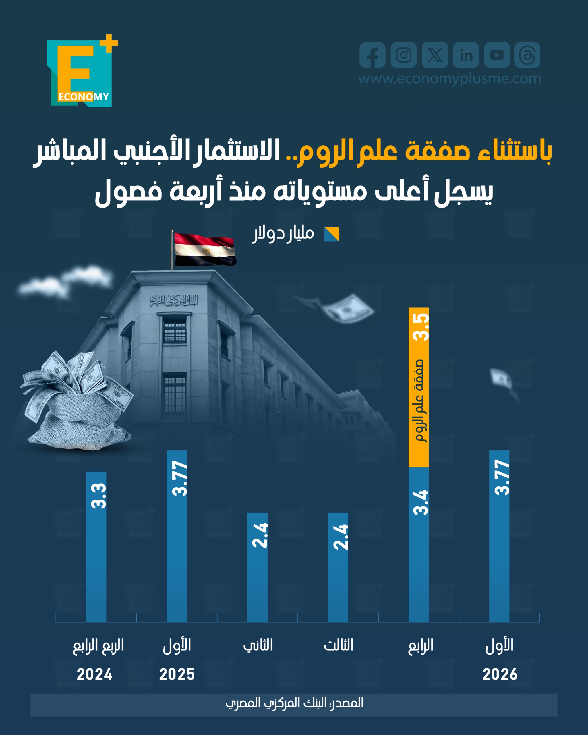 باستثناء صفقة علم الروم.. الاستثمار الأجنبي المباشر يسجل أعلى مستوياته منذ أربعة فصول