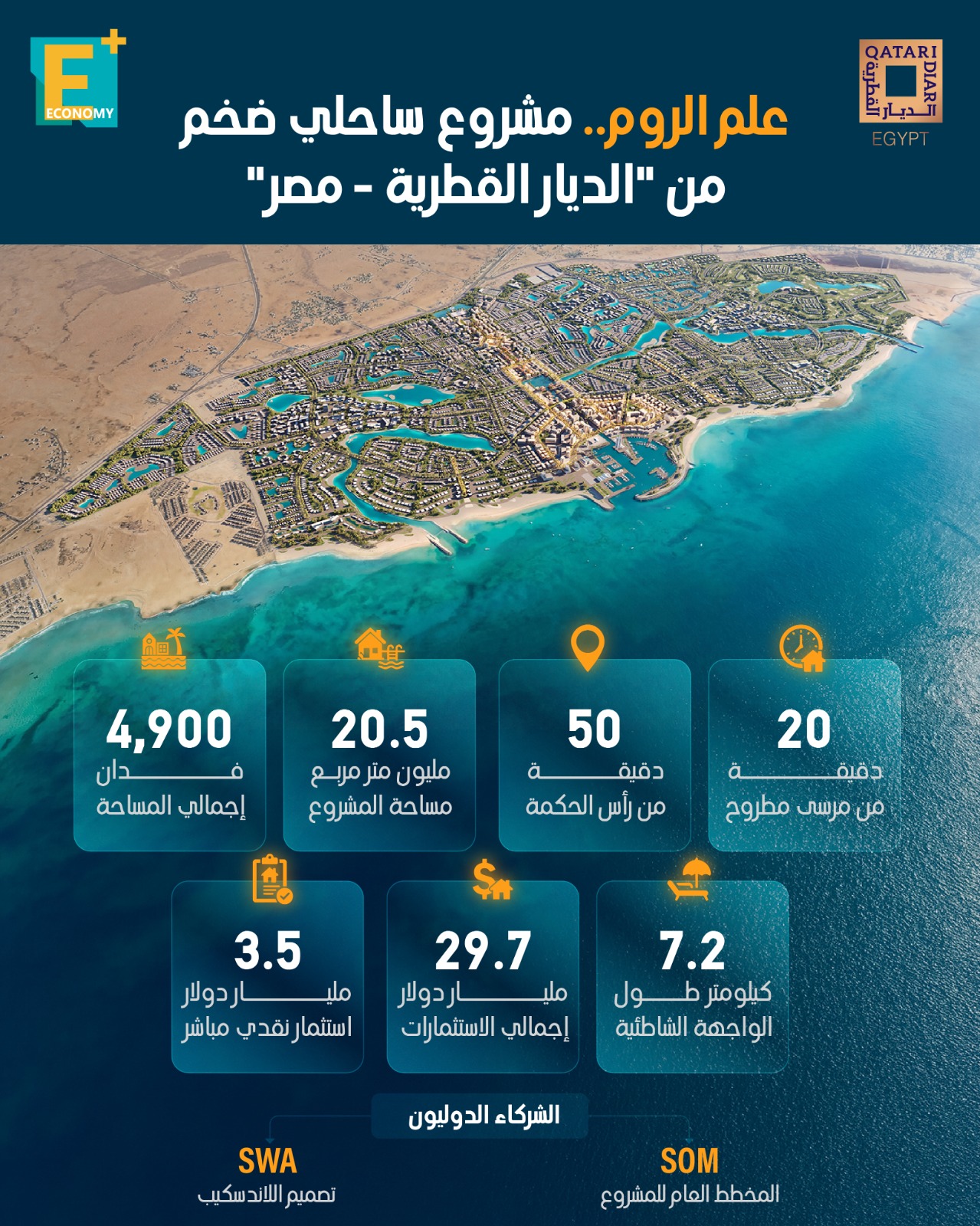 باستثمارات تقارب 30 مليار دولار.. "الديار القطرية" تكشف عن المخطط العام لمشروع "علم الروم"