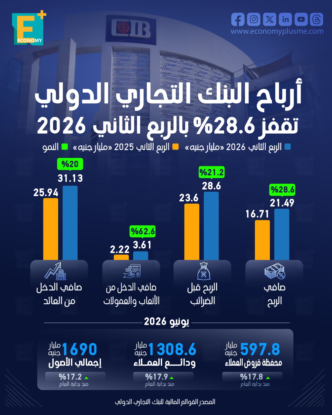 أرباح البنك التجاري الدولي تقفز 28.6% بالربع الثاني 2026