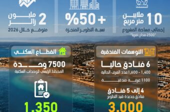 "سوما باي" تتوقع استقبال مليوني زائر بنهاية 2026