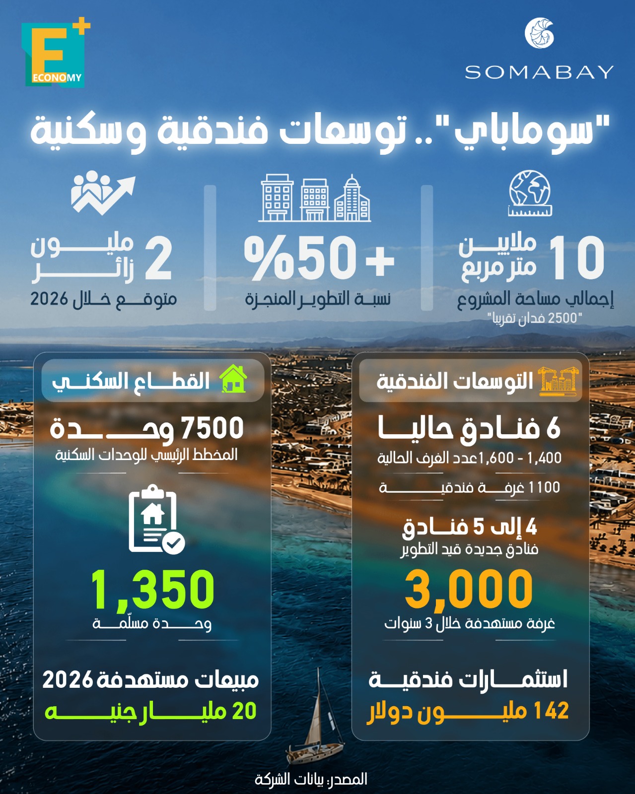 “سوما باي” تتوقع استقبال مليوني زائر بنهاية 2026
