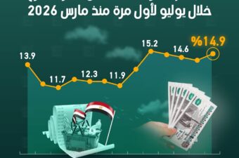 التضخم الأساسي يتسارع إلى 14.7% خلال يوليو