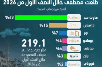 "ساوث ميد" يستحوذ علي 43% من مبيعات طلعت مصطفى خلال النصف الأول من 2026.