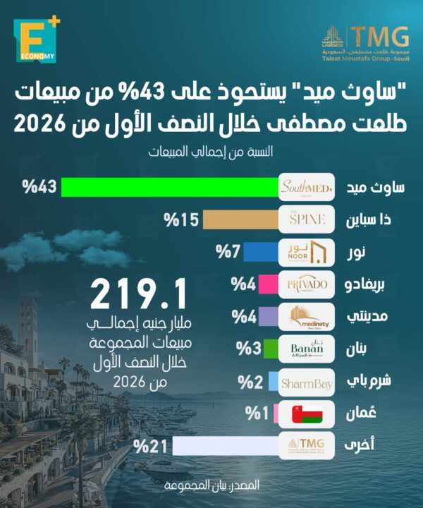 “ساوث ميد” يستحوذ علي 43% من مبيعات طلعت مصطفى خلال النصف الأول من 2026