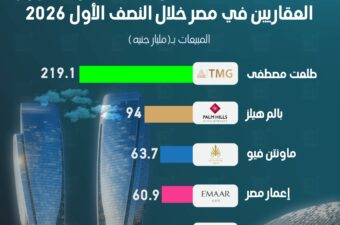 "طلعت مصطفى" تتصدر مبيعات كبار المطورين العقاريين في مصر خلال النصف الأول 2026
