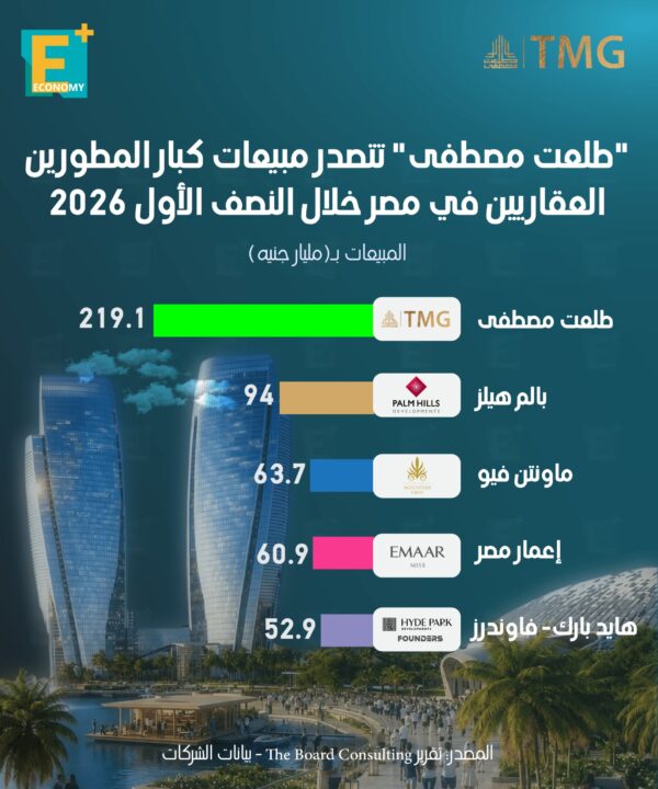 “طلعت مصطفى” تتصدر مبيعات كبار المطورين العقاريين في مصر خلال النصف الأول 2026
