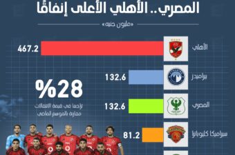 912 مليون جنيه حصيلة ميركاتو الدوري المصري.. الأهلي الأعلى إنفاقًا.