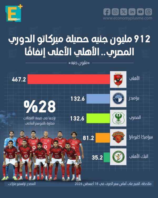 912 مليون جنيه حصيلة ميركاتو الدوري المصري.. الأهلي الأعلى إنفاقًا
