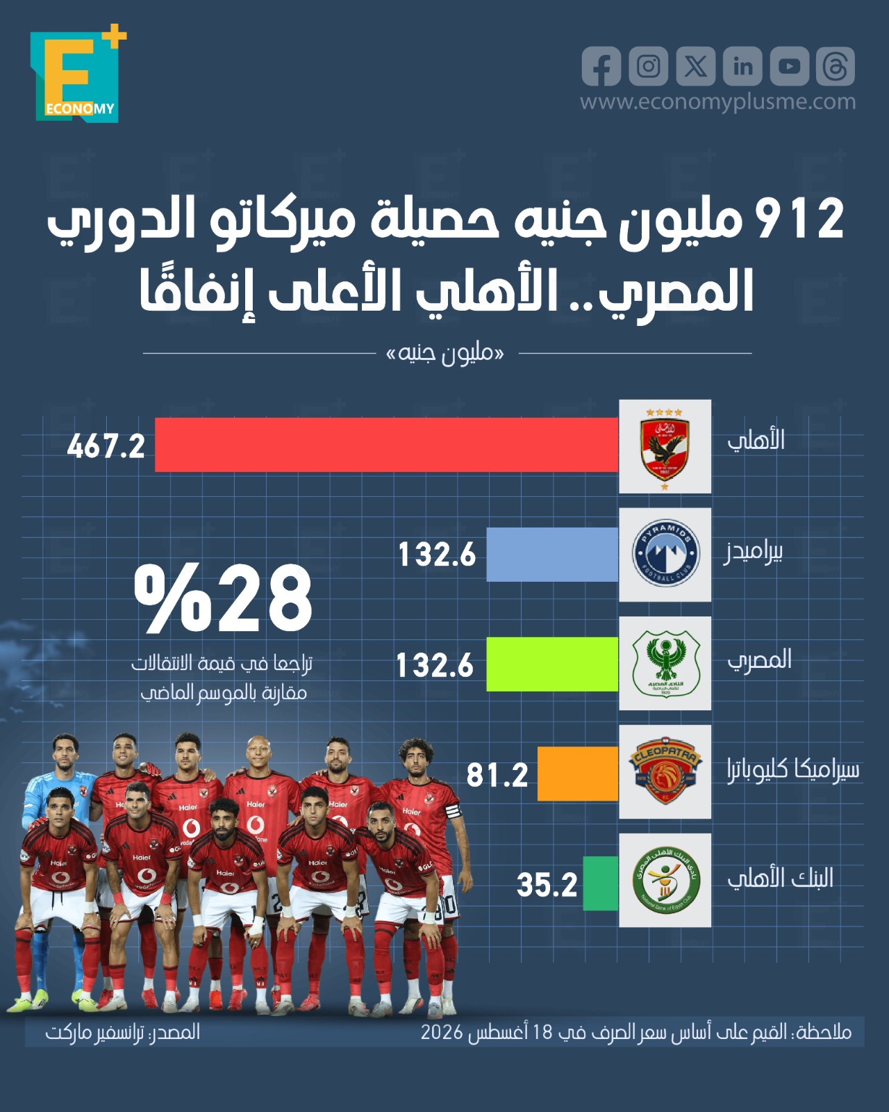 912 مليون جنيه حصيلة ميركاتو الدوري المصري.. الأهلي الأعلى إنفاقًا