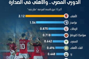 10 مليارات جنيه القيمة السوقية للاعبي الدوري المصري... والأهلي في الصدارة