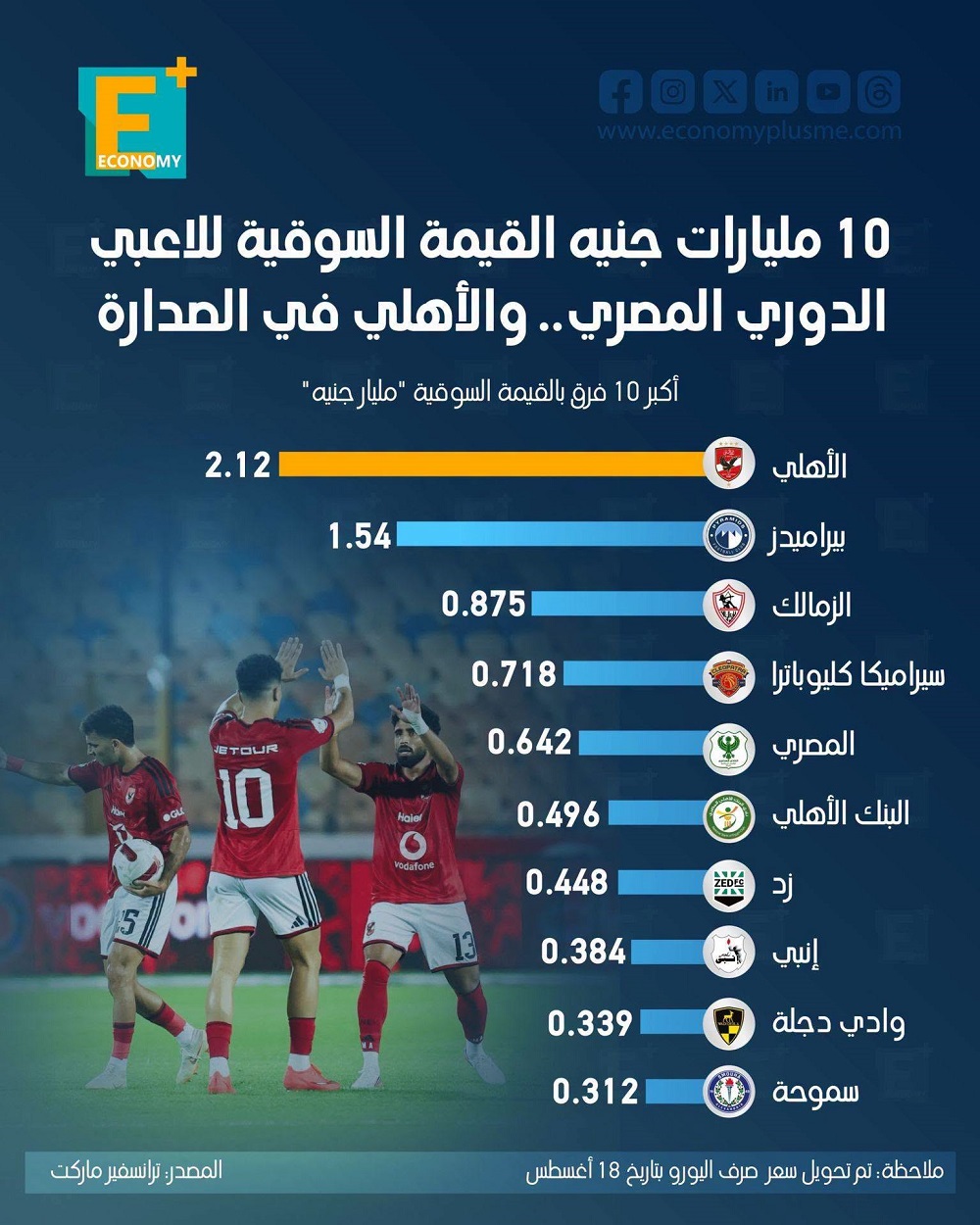 10 مليارات جنيه القيمة السوقية للاعبي الدوري المصري.. والأهلي في الصدارة
