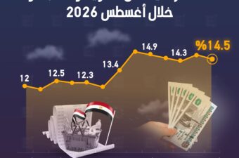 التضخم في مدن مصر يعاود التباطؤ خلال أغسطس 2026