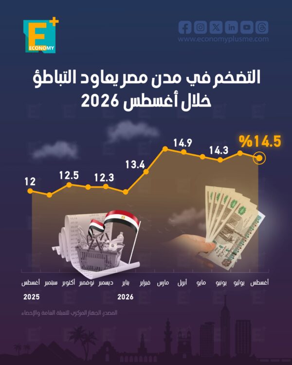 التضخم في مدن مصر يعاود التباطؤ خلال أغسطس 2026