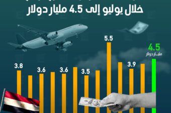 تحويلات المصريين بالخارج ترتفع خلال يوليو إلى 4.5 مليار دولار.