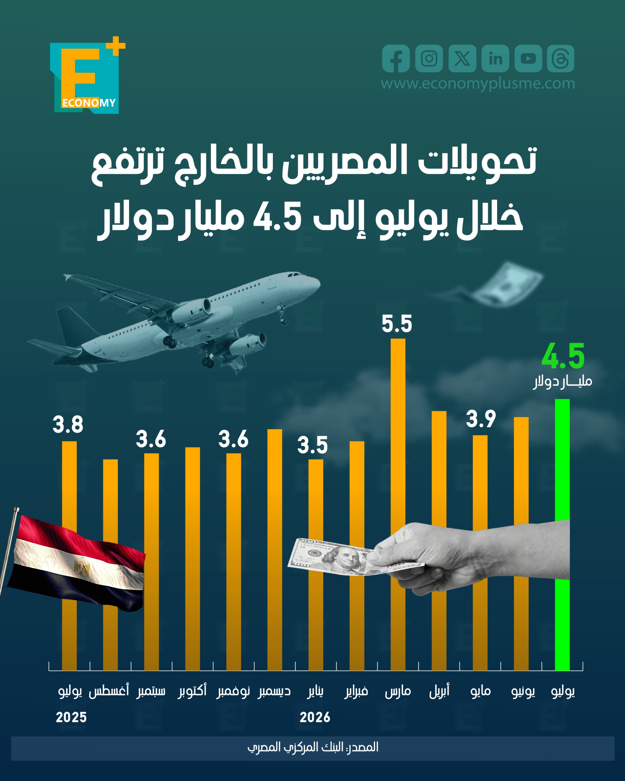 تحويلات المصريين بالخارج ترتفع خلال يوليو إلى 4.5 مليار دولار